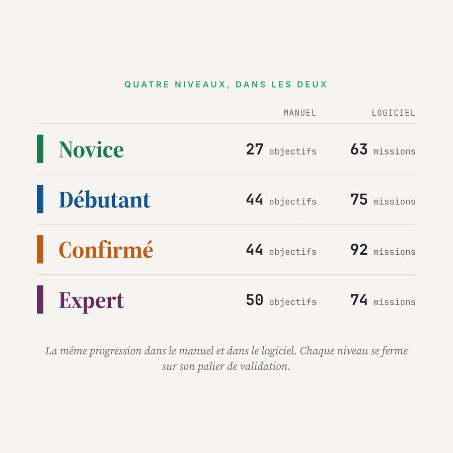 4 niveaux, dans le manuel comme dans le logiciel : Novice, 27 objectifs et 63 missions ; Débutant, 44 et 75 ; Confirmé, 44 et 92 ; Expert, 50 et 74.