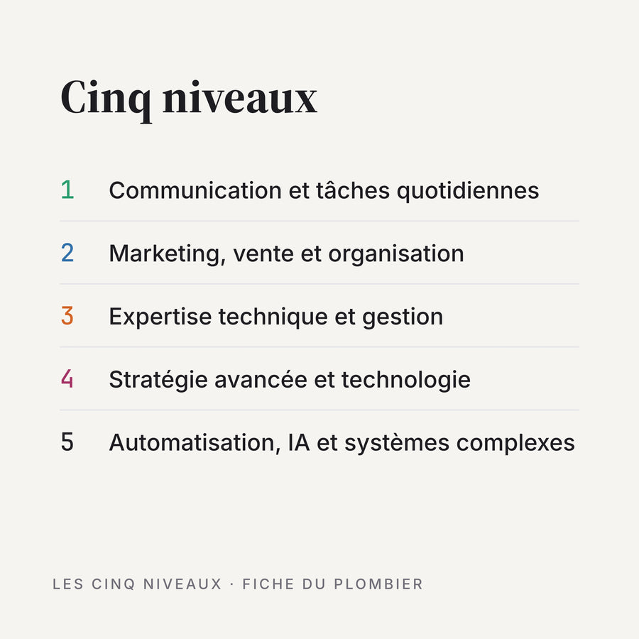 Les 5 niveaux de la fiche, du message quotidien aux systèmes automatisés.